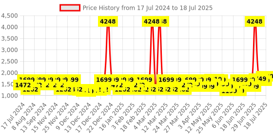 myntra.com ZOUK Floral Printed Oversized Structured Shoulder Bag zouk Price History Graph from 17 Jul 2024 to 11 Jul 2025
