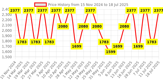 myntra.com ZOUK Floral Printed Satchel zouk Price History Graph from 15 Nov 2024 to 11 Jul 2025