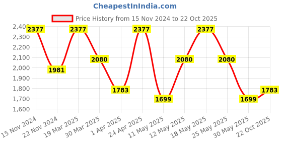 myntra.com ZOUK Floral Printed Satchel zouk Price History Graph from 15 Nov 2024 to 22 Oct 2025