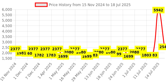 myntra.com ZOUK Floral Printed Satchel zouk Price History Graph from 15 Nov 2024 to 14 Jul 2025