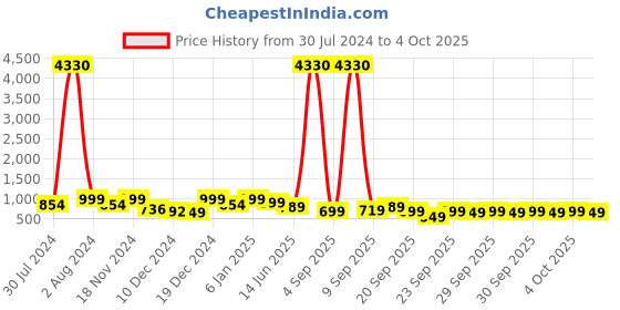 myntra.com ZOUK Floral Printed Structured Baguette Bag zouk Price History Graph from 30 Jul 2024 to 4 Oct 2025