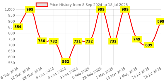 myntra.com ZOUK Floral Printed Structured Baguette Bag Handbags zouk Price History Graph from 8 Sep 2024 to 18 Jul 2025