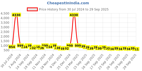 myntra.com ZOUK Floral Printed Structured Baguette Bag Handbags zouk Price History Graph from 30 Jul 2024 to 29 Sep 2025