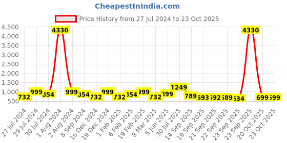 myntra.com ZOUK Floral Printed Structured Baguette Bag Handbags zouk Price History Graph from 27 Jul 2024 to 22 Oct 2025