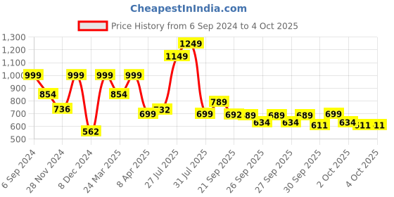 myntra.com ZOUK Floral Printed Structured Baguette Bag Handbags zouk Price History Graph from 6 Sep 2024 to 3 Oct 2025