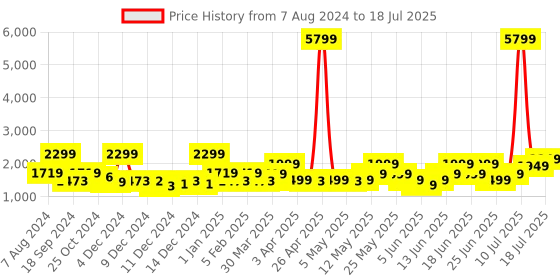 myntra.com ZOUK Floral Printed Structured Handheld Bag zouk Price History Graph from 7 Aug 2024 to 11 Jul 2025