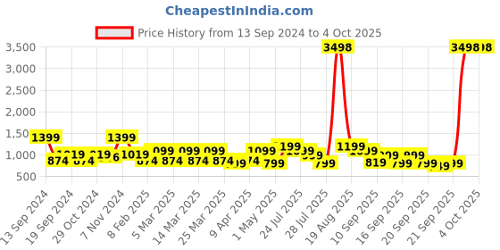myntra.com ZOUK Floral Printed Structured Handheld Bag zouk Price History Graph from 13 Sep 2024 to 4 Oct 2025