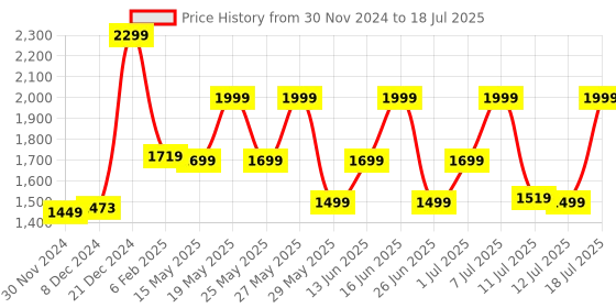 myntra.com ZOUK Floral Printed Structured Jute Handheld Bag zouk Price History Graph from 30 Nov 2024 to 12 Jul 2025