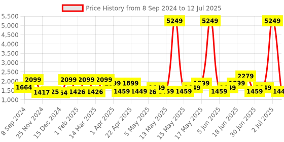 myntra.com ZOUK Floral Printed Structured Jute Handheld Bag zouk Price History Graph from 8 Sep 2024 to 12 Jul 2025
