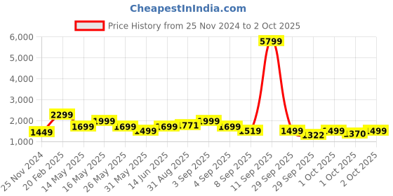 myntra.com ZOUK Floral Printed Structured Jute Handheld Bag zouk Price History Graph from 25 Nov 2024 to 2 Oct 2025