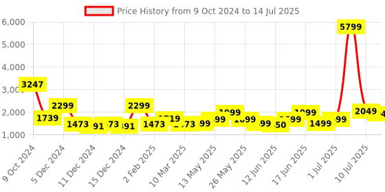 myntra.com ZOUK =Floral Printed Structured Jute Handheld Bag zouk Price History Graph from 9 Oct 2024 to 14 Jul 2025