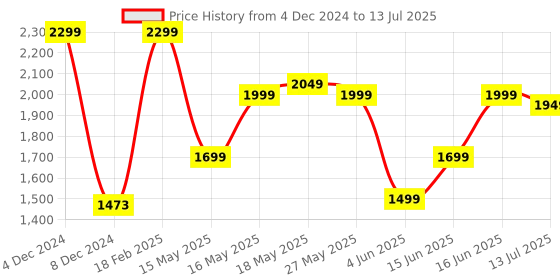 myntra.com ZOUK =Floral Printed Structured Jute Handheld Bag zouk Price History Graph from 4 Dec 2024 to 13 Jul 2025