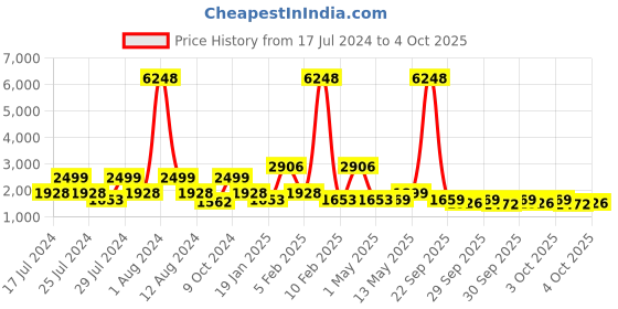 myntra.com ZOUK Floral Printed Structured Jute Shoulder Bag zouk Price History Graph from 17 Jul 2024 to 4 Oct 2025