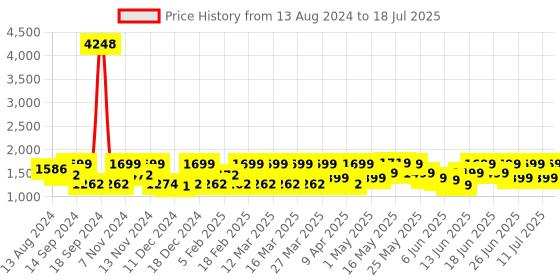myntra.com ZOUK Floral Printed Structured Jute Shoulder Bag zouk Price History Graph from 13 Aug 2024 to 11 Jul 2025