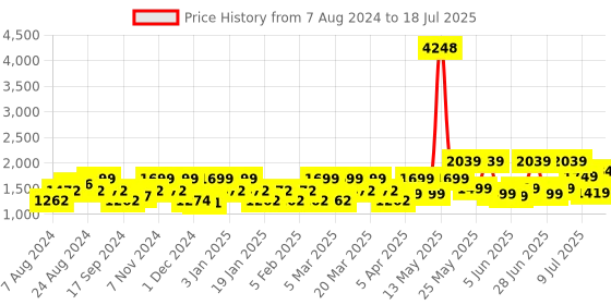 myntra.com ZOUK Floral Printed Structured Jute Shoulder Bag zouk Price History Graph from 7 Aug 2024 to 11 Jul 2025
