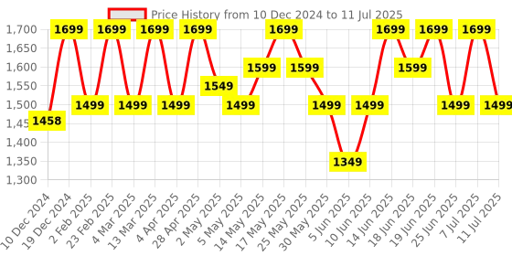 myntra.com ZOUK Floral Printed Structured Jute Shoulder Bag zouk Price History Graph from 10 Dec 2024 to 11 Jul 2025
