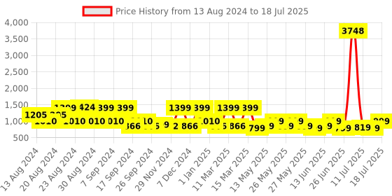 myntra.com ZOUK Floral Printed Structured Jute Sling Bag zouk Price History Graph from 13 Aug 2024 to 12 Jul 2025
