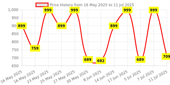 myntra.com ZOUK Floral Printed Structured Jute Sling Bag zouk Price History Graph from 16 May 2025 to 11 Jul 2025