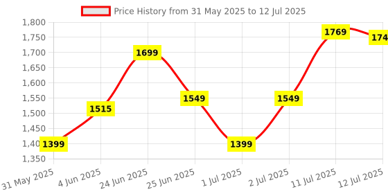 myntra.com ZOUK Floral Printed Structured Jute Sling Bag zouk Price History Graph from 31 May 2025 to 12 Jul 2025