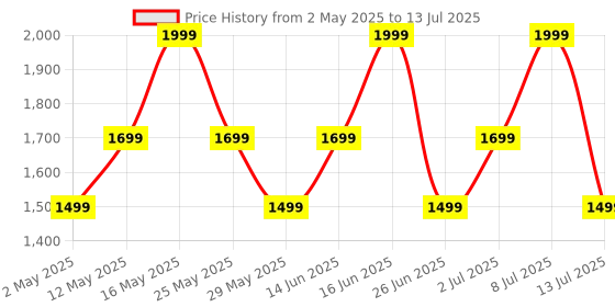 myntra.com ZOUK Floral Printed Structured Satchel zouk Price History Graph from 2 May 2025 to 13 Jul 2025