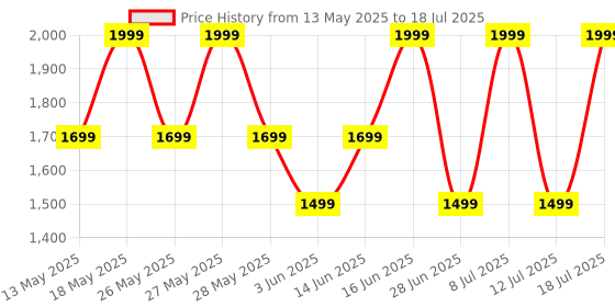 myntra.com ZOUK Floral Printed Structured Satchel zouk Price History Graph from 13 May 2025 to 12 Jul 2025