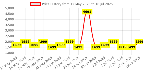 myntra.com ZOUK Floral Printed Structured Satchel zouk Price History Graph from 12 May 2025 to 12 Jul 2025