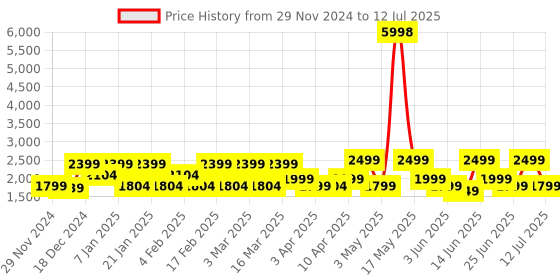 myntra.com ZOUK Floral Printed Structured Shoulder Bag zouk Price History Graph from 29 Nov 2024 to 12 Jul 2025
