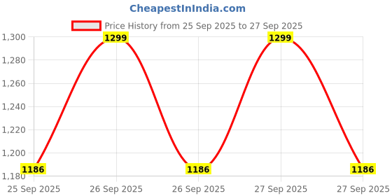 myntra.com ZOUK Floral Printed Structured Shoulder Bag zouk Price History Graph from 25 Sep 2025 to 27 Sep 2025