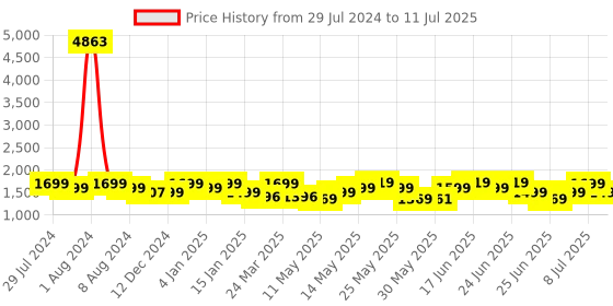 myntra.com ZOUK Floral Printed Structured Shoulder Bag zouk Price History Graph from 29 Jul 2024 to 11 Jul 2025