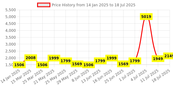 myntra.com ZOUK Floral Printed Structured Shoulder Bag zouk Price History Graph from 14 Jan 2025 to 11 Jul 2025