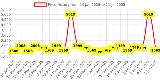 myntra.com ZOUK Floral Printed Structured Shoulder Bag zouk Price History Graph from 14 Jan 2025 to 11 Jul 2025