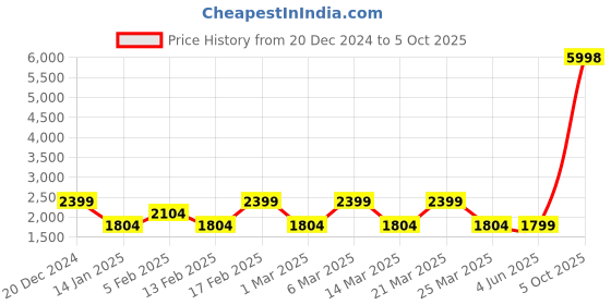 myntra.com ZOUK Floral Printed Structured Shoulder Bag zouk Price History Graph from 20 Dec 2024 to 5 Oct 2025