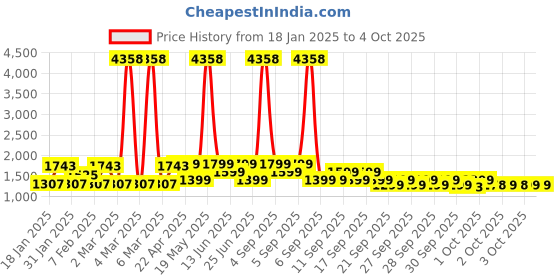 myntra.com ZOUK Floral Printed Structured Shoulder Bag zouk Price History Graph from 18 Jan 2025 to 4 Oct 2025