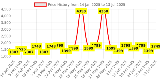 myntra.com ZOUK Floral Printed Structured Shoulder Bag zouk Price History Graph from 14 Jan 2025 to 13 Jul 2025