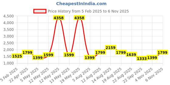 myntra.com ZOUK Floral Printed Structured Shoulder Bag zouk Price History Graph from 5 Feb 2025 to 6 Nov 2025