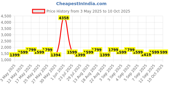 myntra.com ZOUK Floral Printed Structured Shoulder Bag zouk Price History Graph from 3 May 2025 to 9 Oct 2025