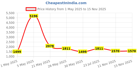 myntra.com ZOUK Floral Printed Structured Shoulder Bag zouk Price History Graph from 1 May 2025 to 15 Nov 2025