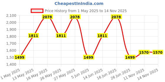 myntra.com ZOUK Floral Printed Structured Shoulder Bag zouk Price History Graph from 1 May 2025 to 14 Nov 2025