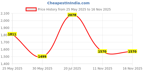 myntra.com ZOUK Floral Printed Structured Shoulder Bag zouk Price History Graph from 25 May 2025 to 16 Nov 2025