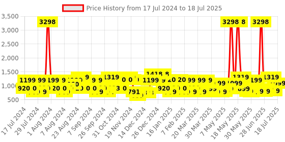 myntra.com ZOUK Floral Printed Structured Sling Bag zouk Price History Graph from 17 Jul 2024 to 11 Jul 2025