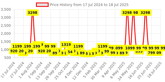 myntra.com ZOUK Floral Printed Structured Sling Bag zouk Price History Graph from 17 Jul 2024 to 11 Jul 2025