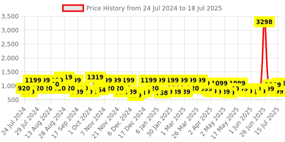 myntra.com ZOUK Floral Printed Structured Sling Bag zouk Price History Graph from 24 Jul 2024 to 15 Jul 2025