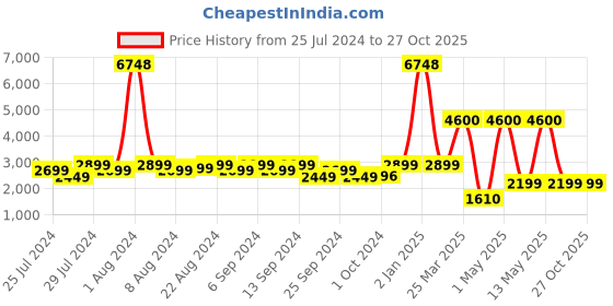 myntra.com ZOUK Floral Printed Structured Sling Bag zouk Price History Graph from 25 Jul 2024 to 26 Oct 2025
