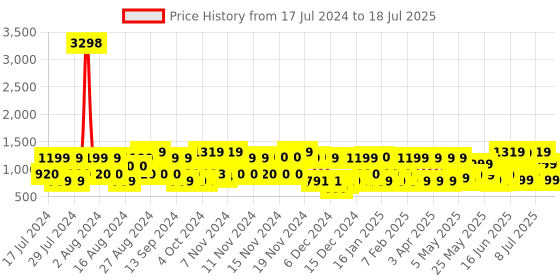 myntra.com ZOUK Floral Printed Structured Sling Bag zouk Price History Graph from 17 Jul 2024 to 11 Jul 2025