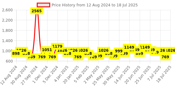 myntra.com ZOUK Floral Printed Structured Sling Bag zouk Price History Graph from 12 Aug 2024 to 11 Jul 2025