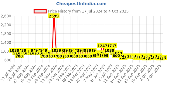 myntra.com ZOUK Floral Printed Structured Sling Bag zouk Price History Graph from 17 Jul 2024 to 4 Oct 2025