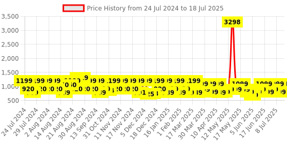 myntra.com ZOUK Floral Printed Structured Sling Bag zouk Price History Graph from 24 Jul 2024 to 11 Jul 2025