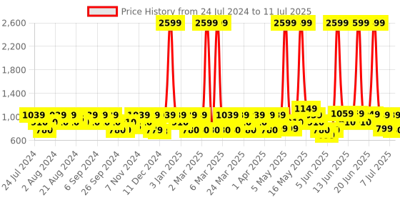 myntra.com ZOUK Floral Printed Structured Sling Bag zouk Price History Graph from 24 Jul 2024 to 11 Jul 2025