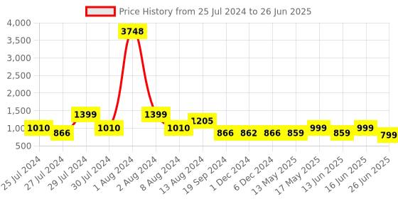myntra.com ZOUK Floral Printed Structured Sling Bag zouk Price History Graph from 25 Jul 2024 to 26 Jun 2025
