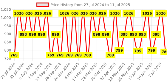 myntra.com ZOUK Floral Printed Structured Sling Bag zouk Price History Graph from 27 Jul 2024 to 11 Jul 2025